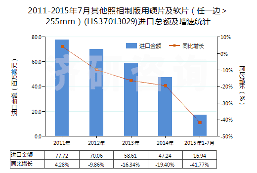 2011-2015年7月其他照相制版用硬片及軟片（任一邊＞255mm）(HS37013029)進(jìn)口總額及增速統(tǒng)計(jì)